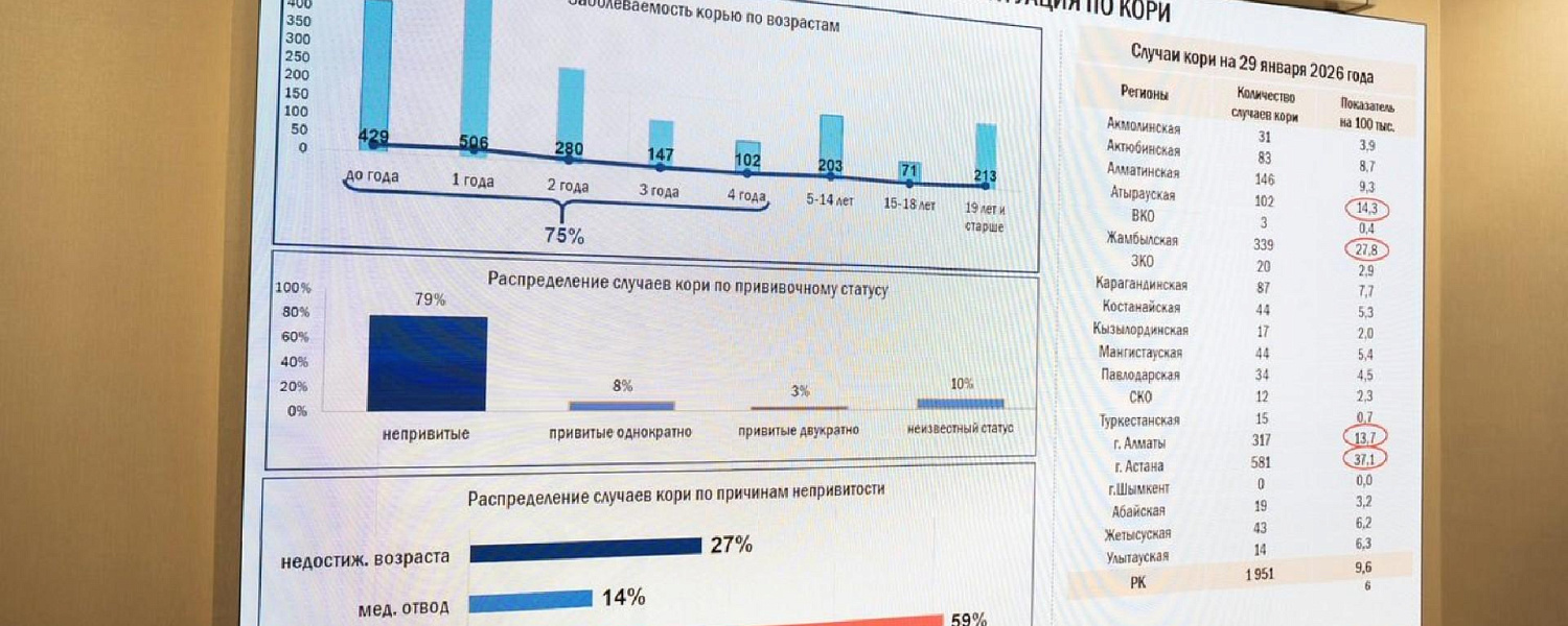 Что стоит за новой волной кори в регионах Казахстана