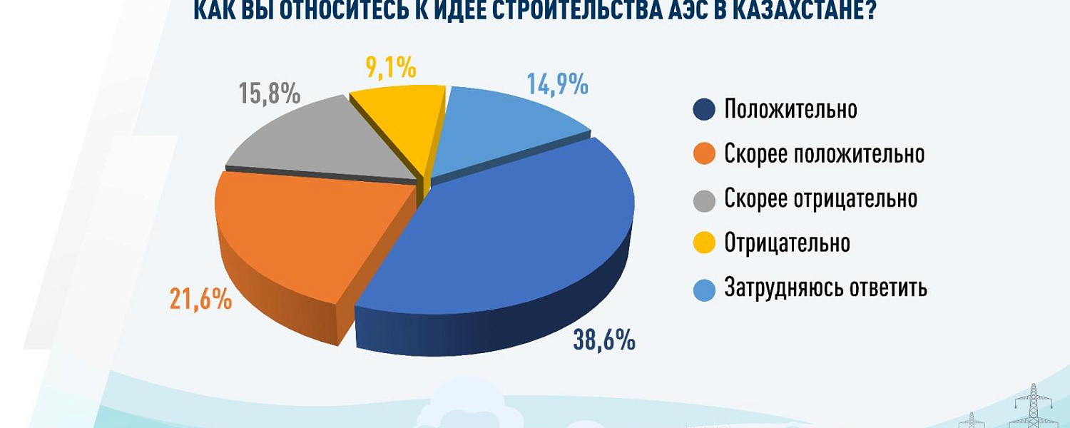 В Казахстане растет число сторонников АЭС – соцопрос