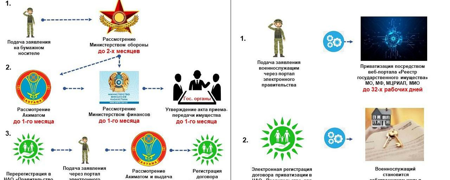 В Казахстане  сильно сократится срок приватизации жилья военными 