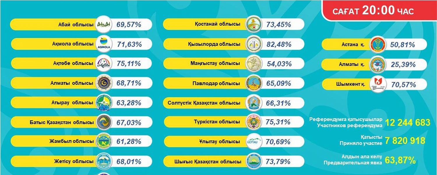 Сколько казахстанцев проголосовало на референдуме